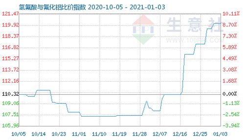 氫氟酸與氟化鋁比價指數(shù)攀升至120.18 市場分析與行業(yè)展望